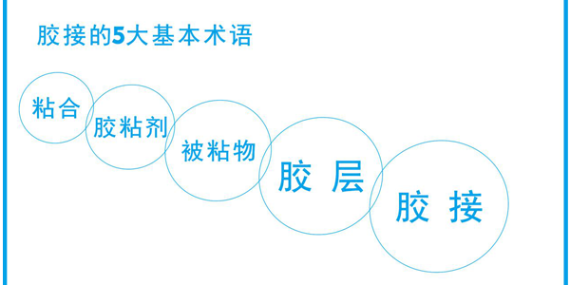 膠粘劑膠接的5大（dà）基（jī）本術語